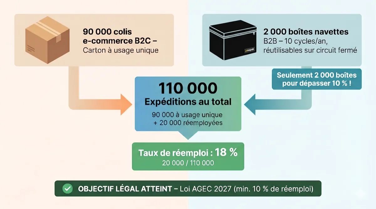 Illustration du calcul du taux de réemploi de 10% (objectif 2027) via la bascule des flux B2B